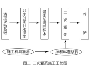 和林格尔灌浆料施工工艺—文字完整版